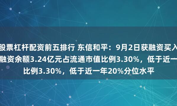 股票杠杆配资前五排行 东信和平：9月2日获融资买入8395.45万元，融资余额3.24亿元占流通市值比例3.30%，低于近一年20%分位水平